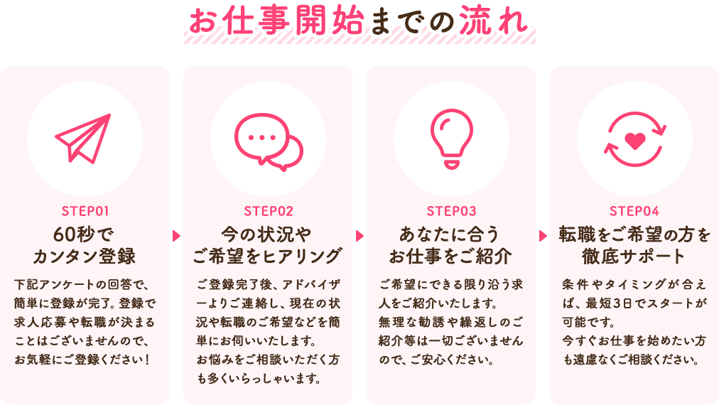 お仕事開始までの流れ