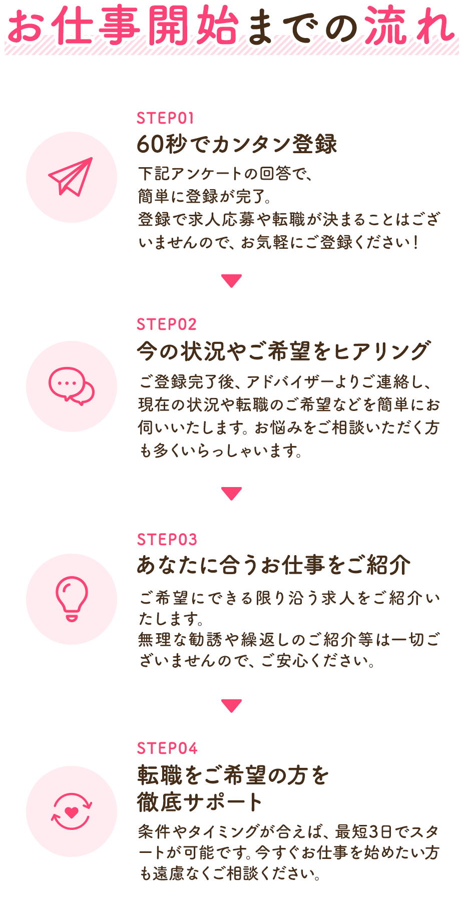 お仕事開始までの流れ